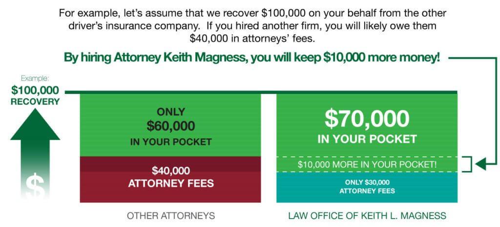 Law Office of Keith L. Magness in Gretna, LA (3)