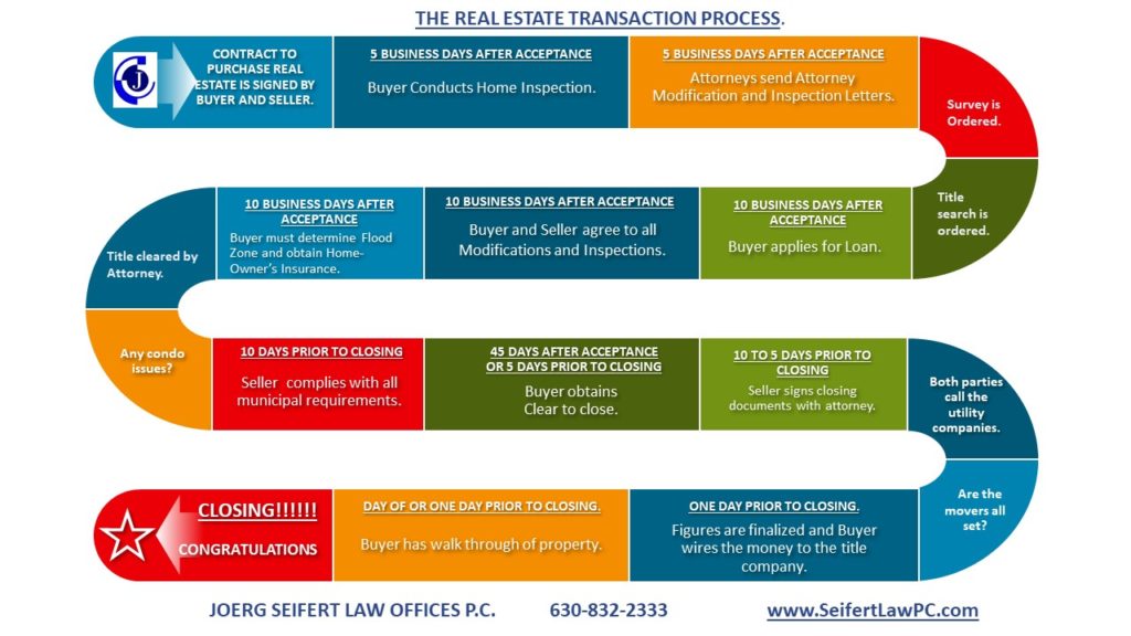Joerg Seifert Law Offices, P.C. in Darien, IL