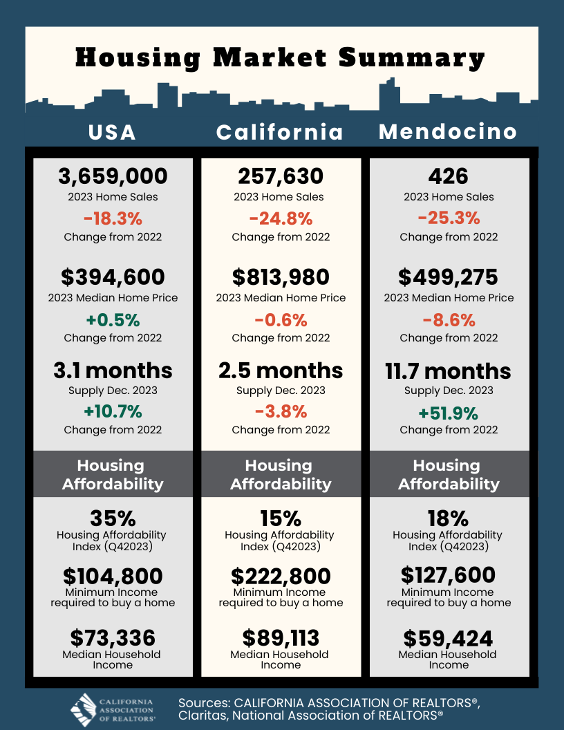 Coastal Mendocino Association of REALTORS in Fort Bragg, CA (2)