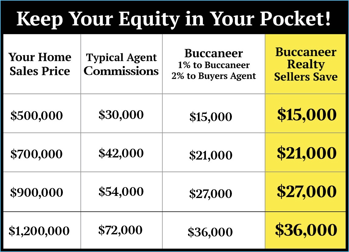 1% Listing Commission - BUCCANEER in West Palm Beach, FL