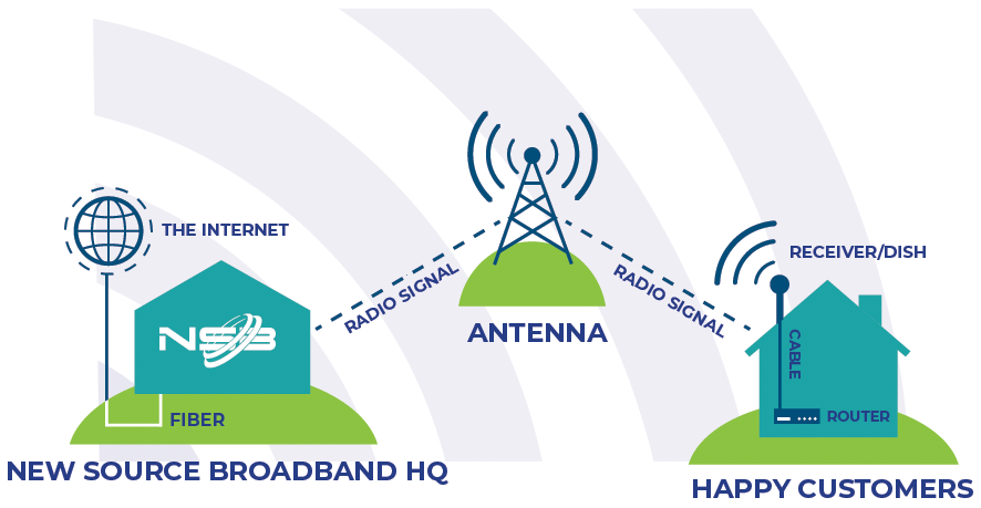 New Source Broadband in Eastland, TX