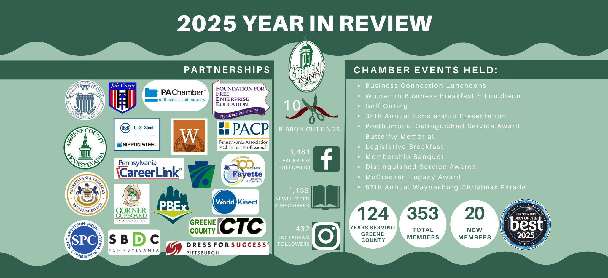 Greene County Chamber of Commerce in Waynesburg, PA (4)