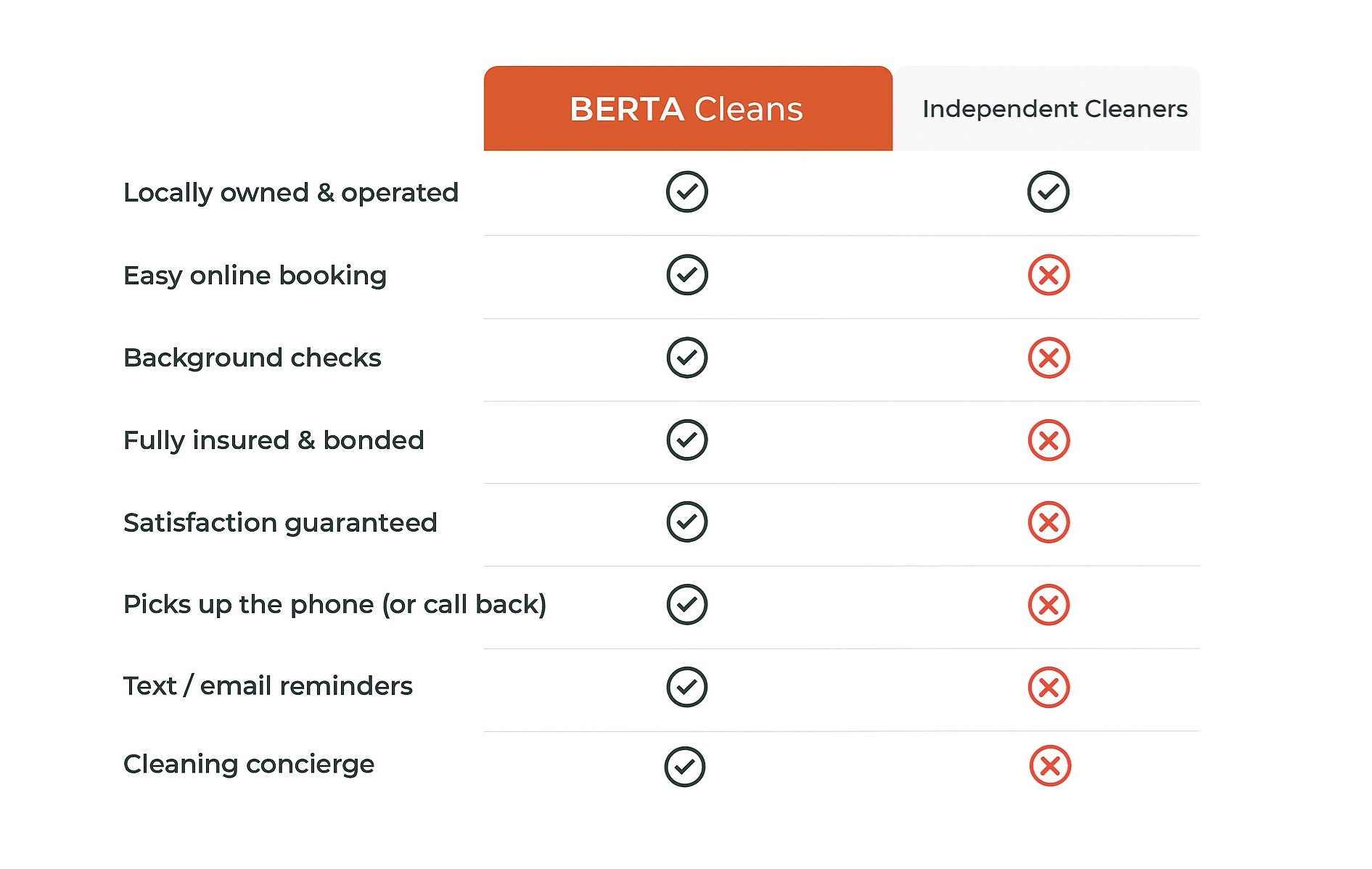 Berta Cleans in Aventura, FL